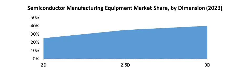 Semiconductor Manufacturing Equipment Market1