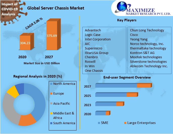 Server Chassis Market Global Industry Analysis and Forecast (20212027)