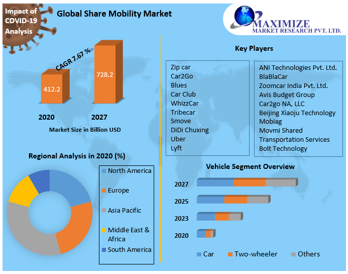 Shared Mobility Market