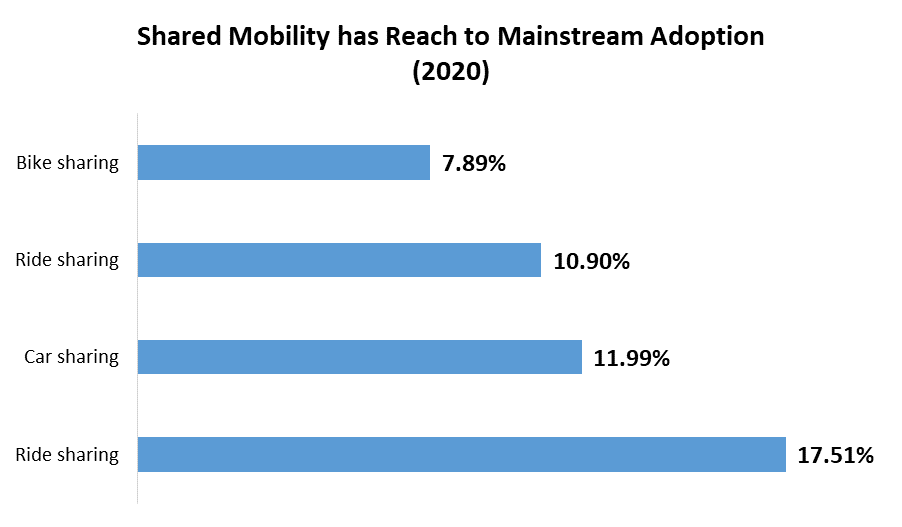 Shared Mobility Market