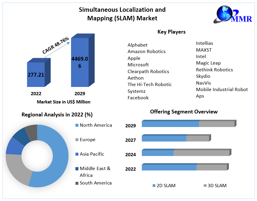 Simultaneous Localization and Mapping (SLAM) Market