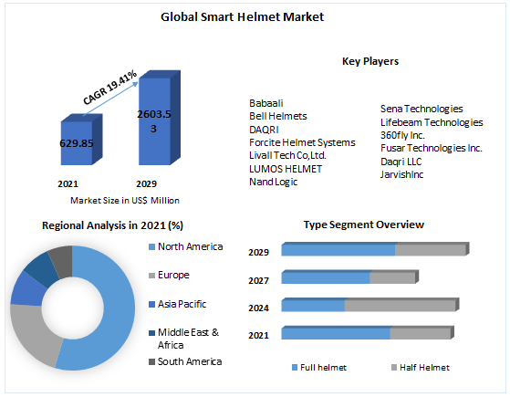 Smart Helmet Market - Global Industry Analysis and Forecast (2022-2029)