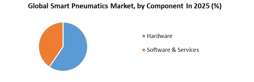 Smart Pneumatics Market by Component