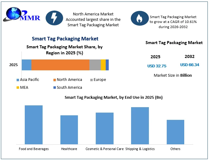 Smart Tag Packaging Market size