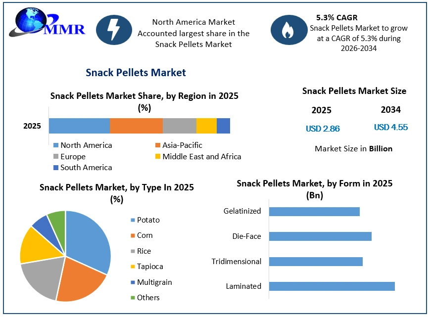 Snack Pellets Market Growth