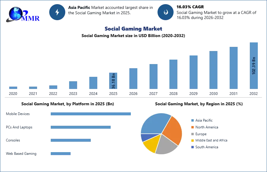 Social Gaming Market