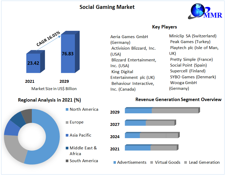 Social Gaming Market Global Industry Analysis And Forecast 2029