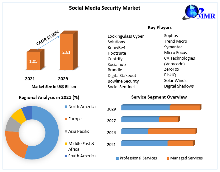Social Media Security Market - Global Industry Analysis and Forecast