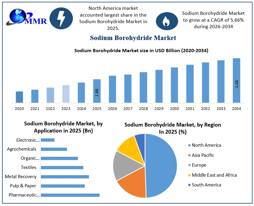 Sodium Borohydride Market Growth