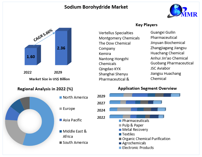 Sodium Borohydride Market