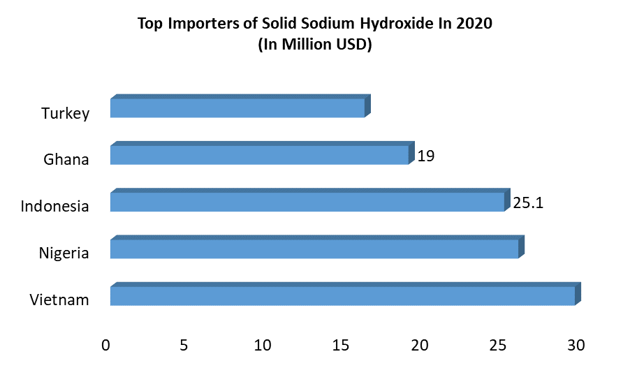 Sodium Hydroxide (Caustic Soda) Market