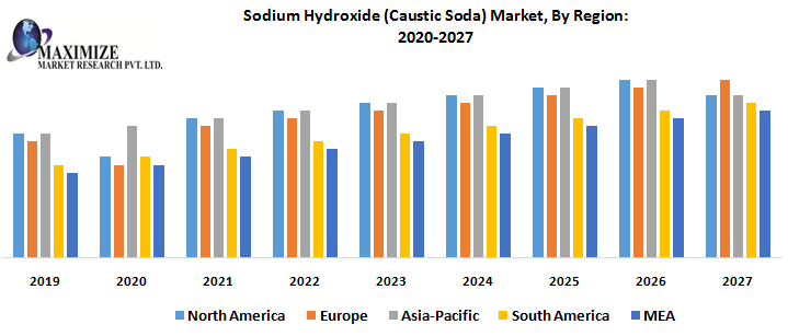 Sodium Hydroxide (Caustic Soda) Market was valued US$ XX Bn in 2019 and is expected to reach US$ X5X.X Bn by 2027, at CAGR of 5.9% during forecast period.