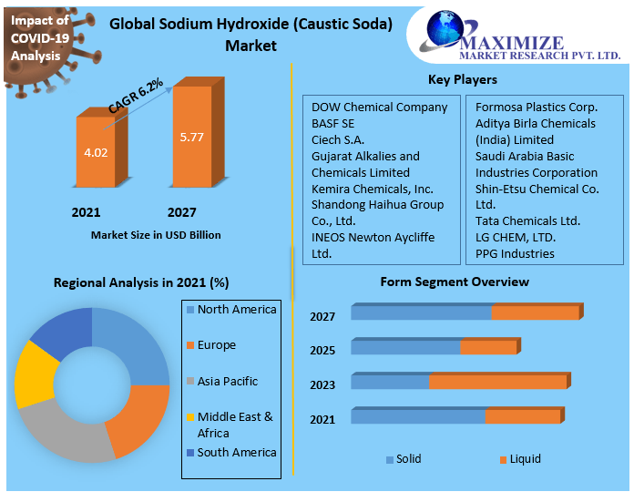 Sodium Hydroxide (Caustic Soda) Market: Global and Forecast 2027
