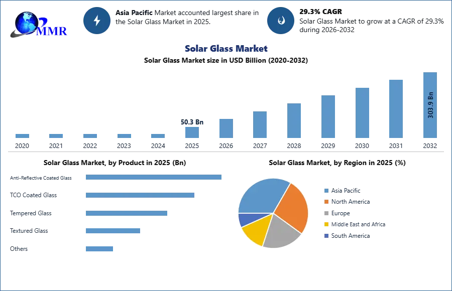 Solar Glass Market
