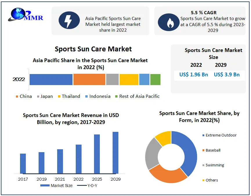 Sports Sun Care Market