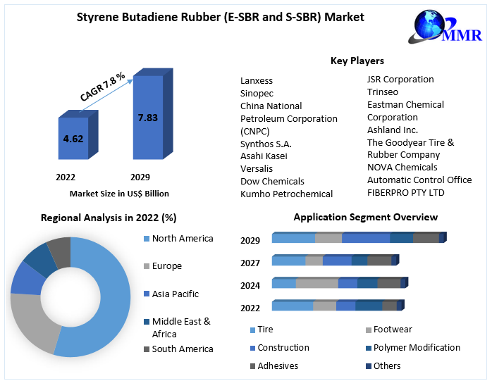 Styrene Butadiene Rubber (E-SBR and S-SBR) Market