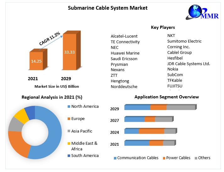 Submarine Cable System Market Global Component Analysis 2029