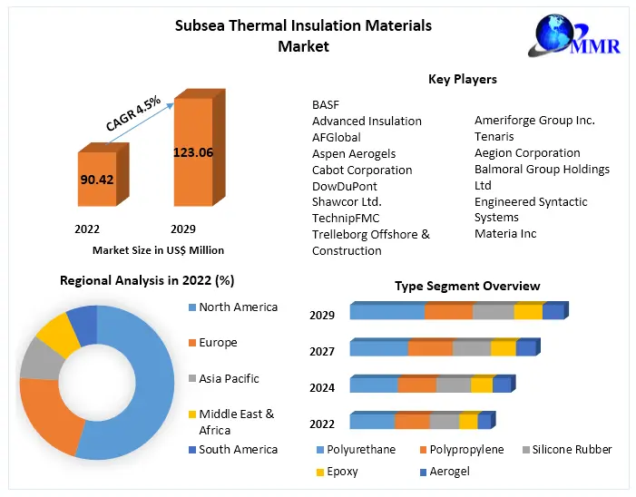 Subsea Thermal Insulation Materials Market