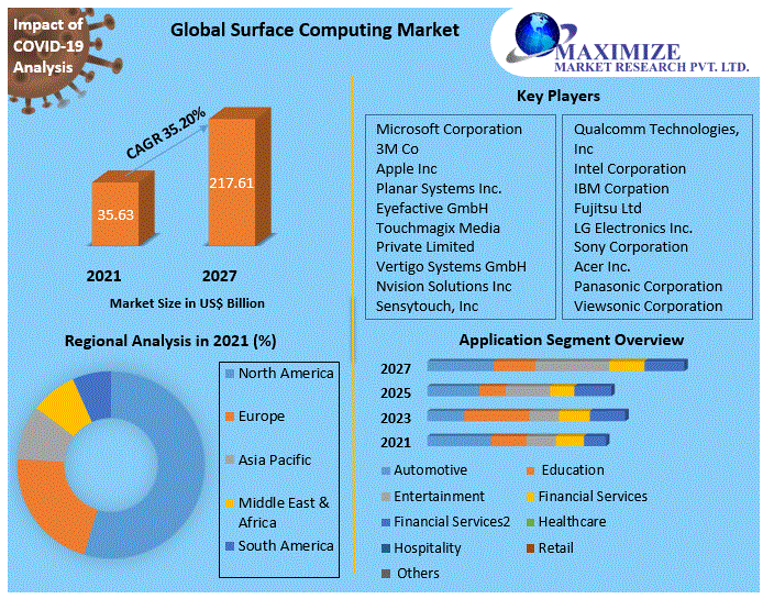 Surface Computing market 