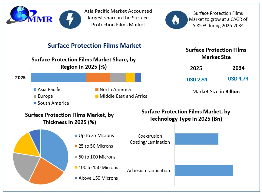 Surface Protection Films Market Growth