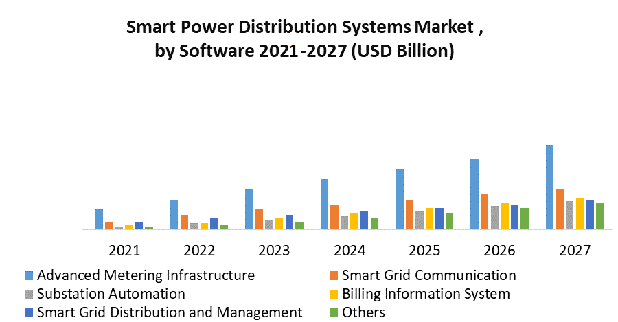Smart Power Distribution Systems Market