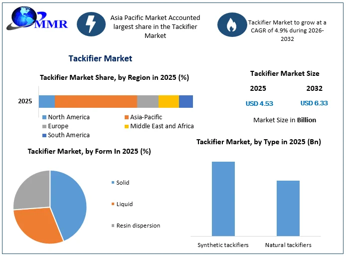 Tackifier Market size