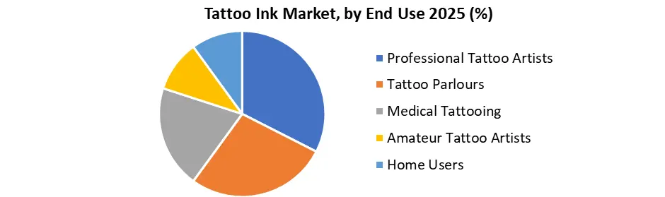 Tattoo Ink Market by End Use