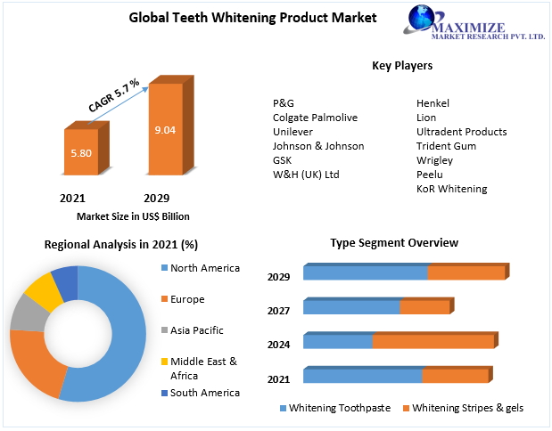 Teeth Whitening Product Market - Industry Analysis Forecast (2022-2029)