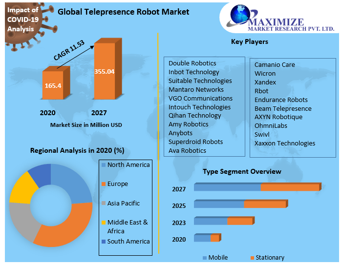 Telepresence Robot Market