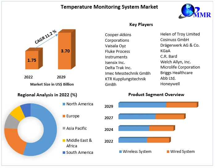 Temperature Monitoring System Market 