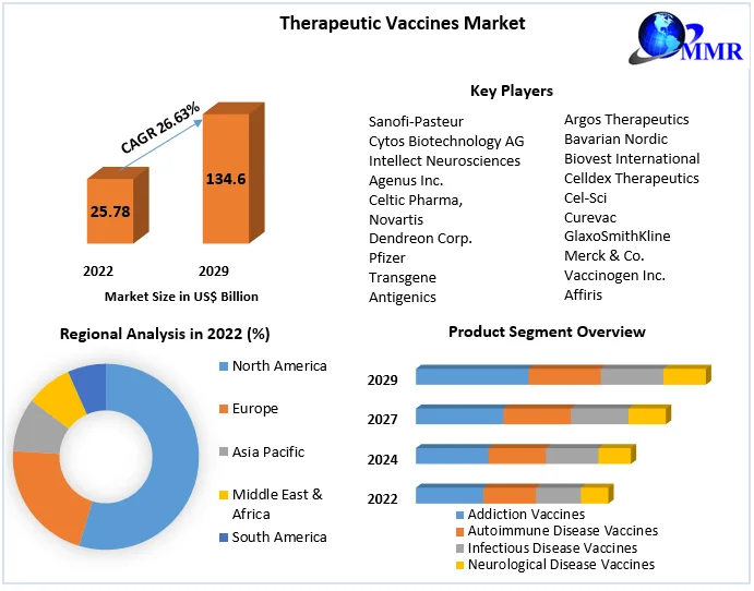 Therapeutic Vaccines Market - Analysis and Forecast -2029