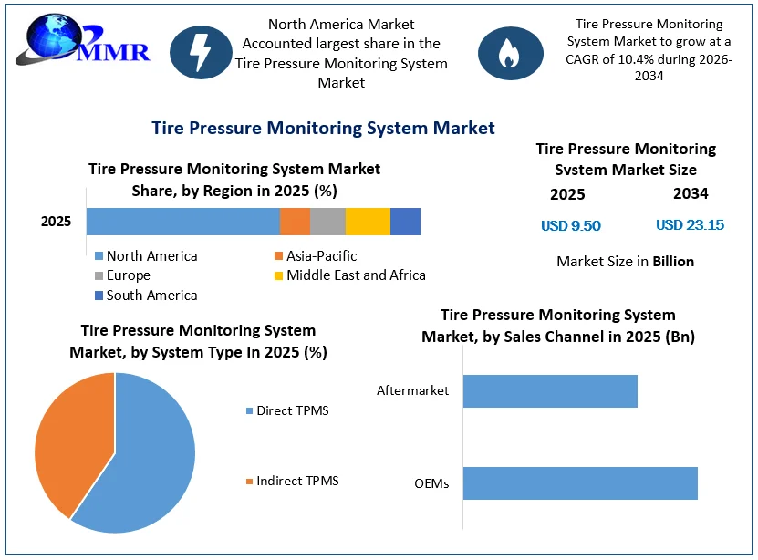 Tire Pressure Monitoring System Market size