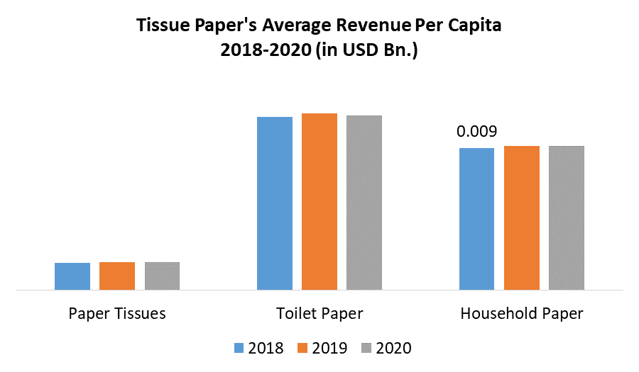 Tissue Paper Market Global Market Forecast and Future Potential