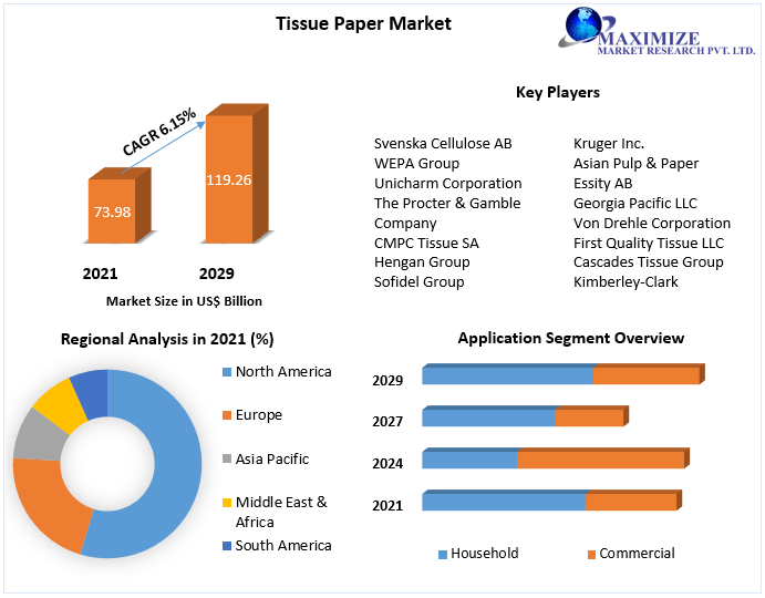 Tissue Paper Market Global Market Forecast and Future Potential 2029
