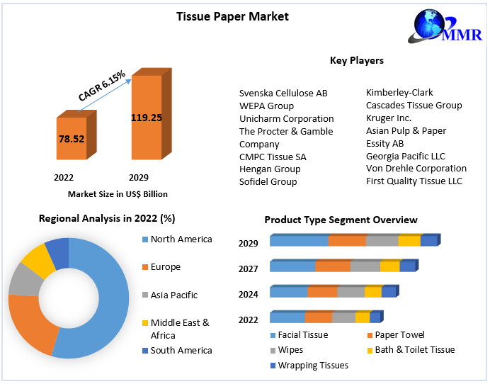 Tissue Paper Market: Global Market Forecast and Future Potential -2029