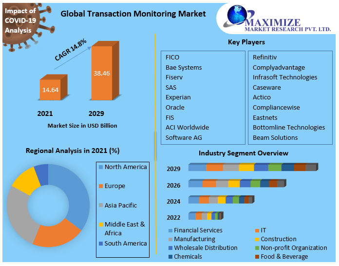 Transaction Monitoring Market (2021 to 2029) - Growth, Trends, Segments