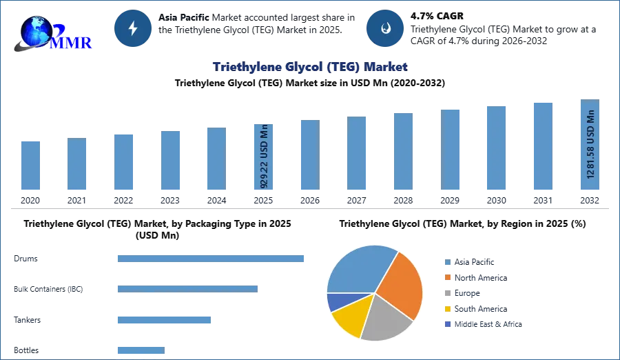 Triethylene Glycol (TEG) Market