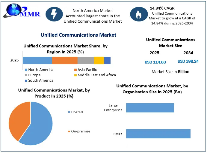 Unified Communications Market Snapshot