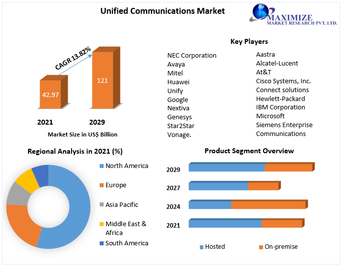 Unified Communications Market- Global Industry Analysis and forecast