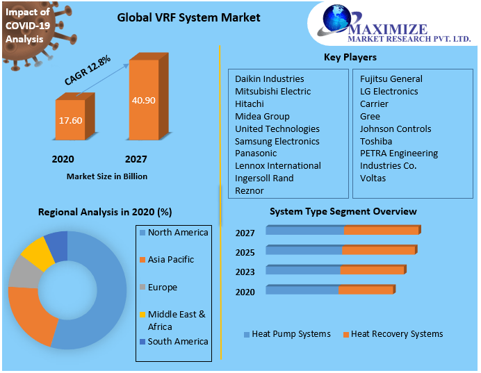 VRF System Market