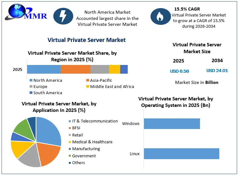 Virtual Private Server Market Snapshot