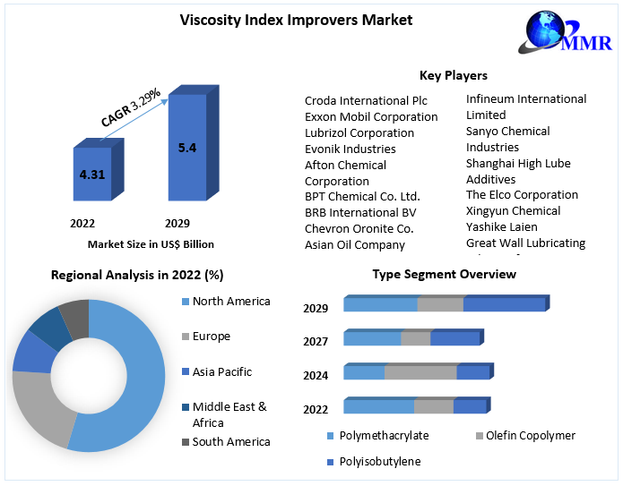 Viscosity Index Improvers Market : Global Emerging Opportunities and Market Analysis (2023-2029)