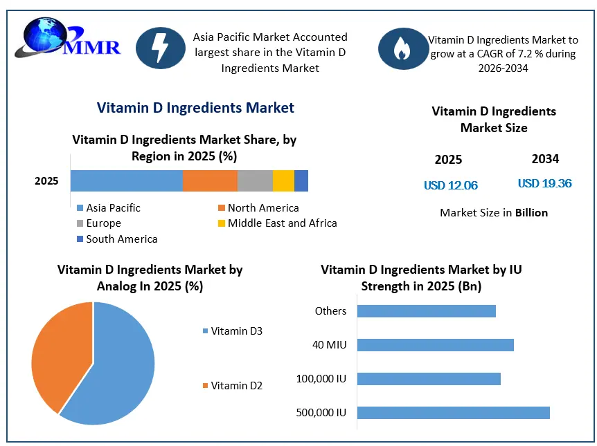 Vitamin D Ingredients Market Growth