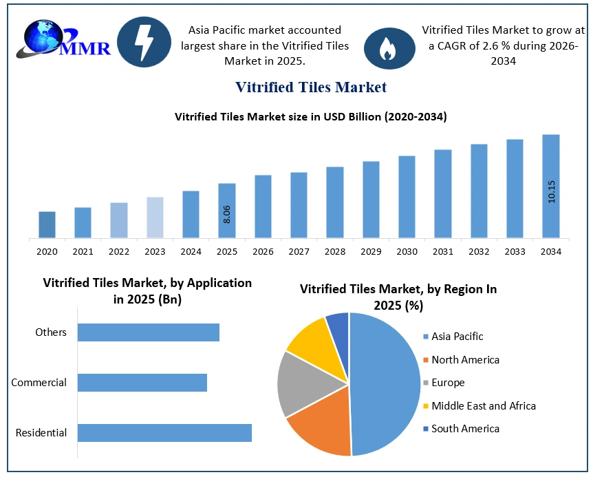 Vitrified Tiles Market Growth