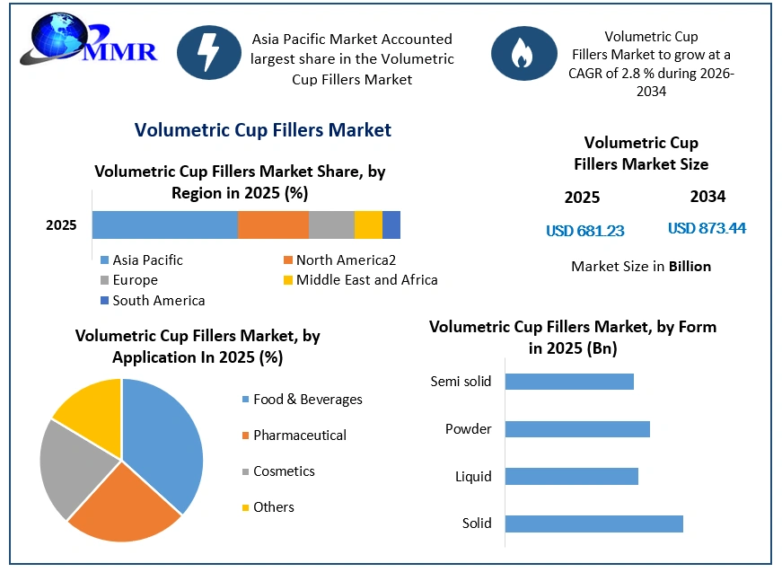 Volumetric Cup Fillers Market Growth