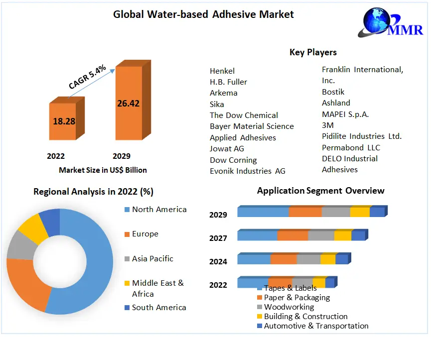 Waterbased Adhesive Market Global Industry Analysis