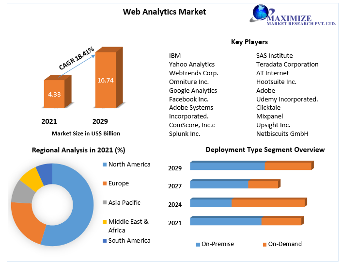 Web Analytics Market