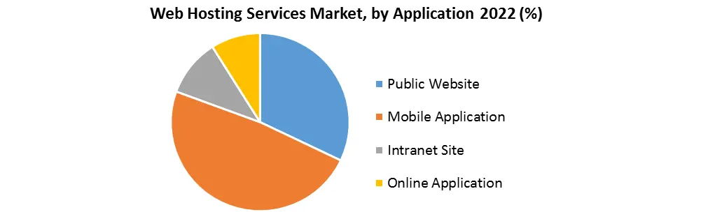 Web Hosting Services Market 