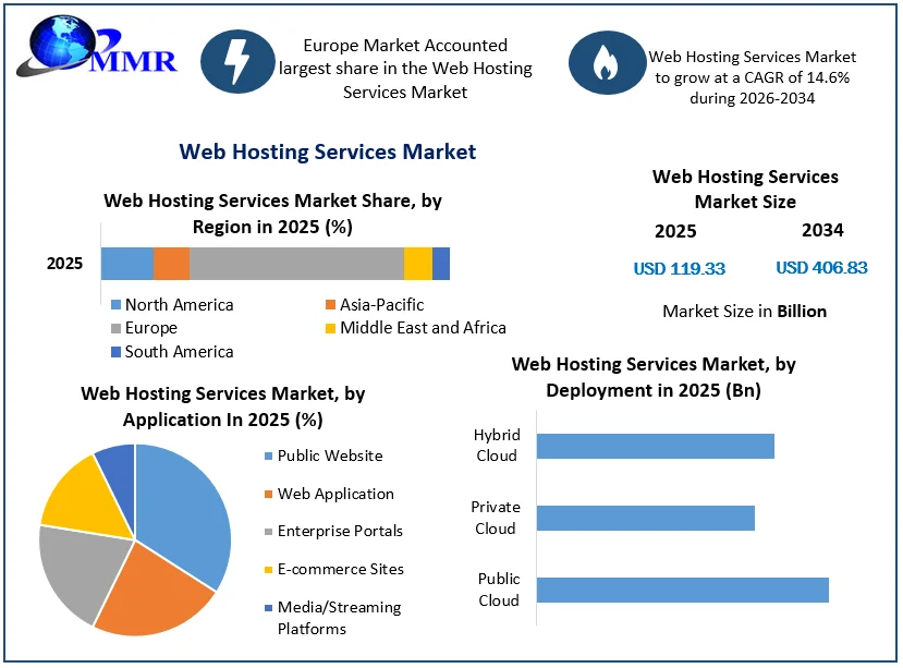Web Hosting Services Market size