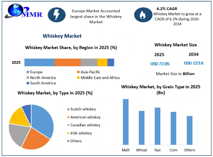 Whiskey Market Growth